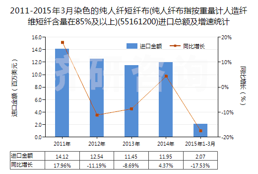 2011-2015年3月染色的純?nèi)死w短纖布(純?nèi)死w布指按重量計(jì)人造纖維短纖含量在85%及以上)(55161200)進(jìn)口總額及增速統(tǒng)計(jì)